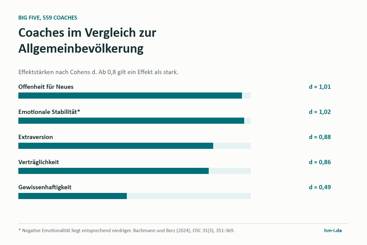 Effektstärken der Big-Five-Dimensionen, Persönlichkeit von Coaches im Vergleich zur Allgemeinbevölkerung