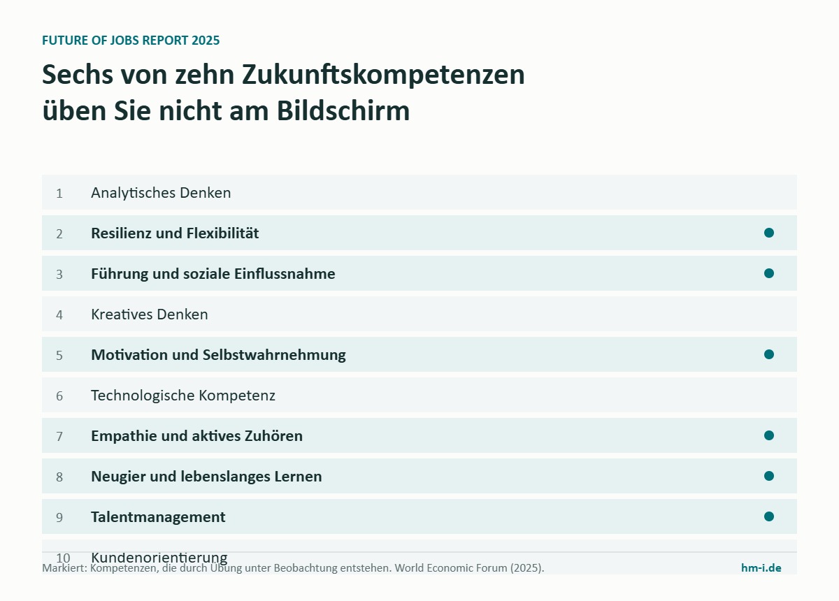 Zehn Zukunftskompetenzen bis 2030, Coaching als Zukunftskompetenz markiert