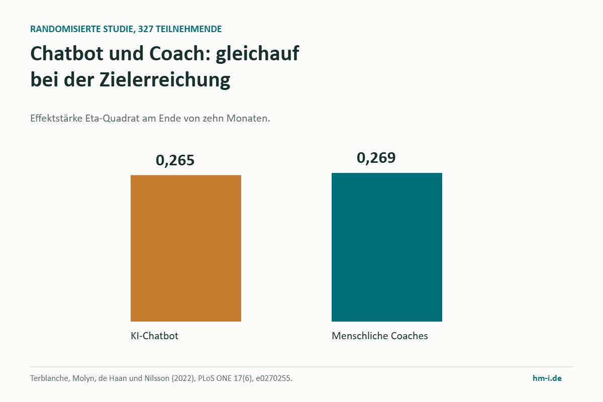 Zielerreichung im Vergleich, KI Coaching Ausbildung, Chatbot und menschliche Coaches