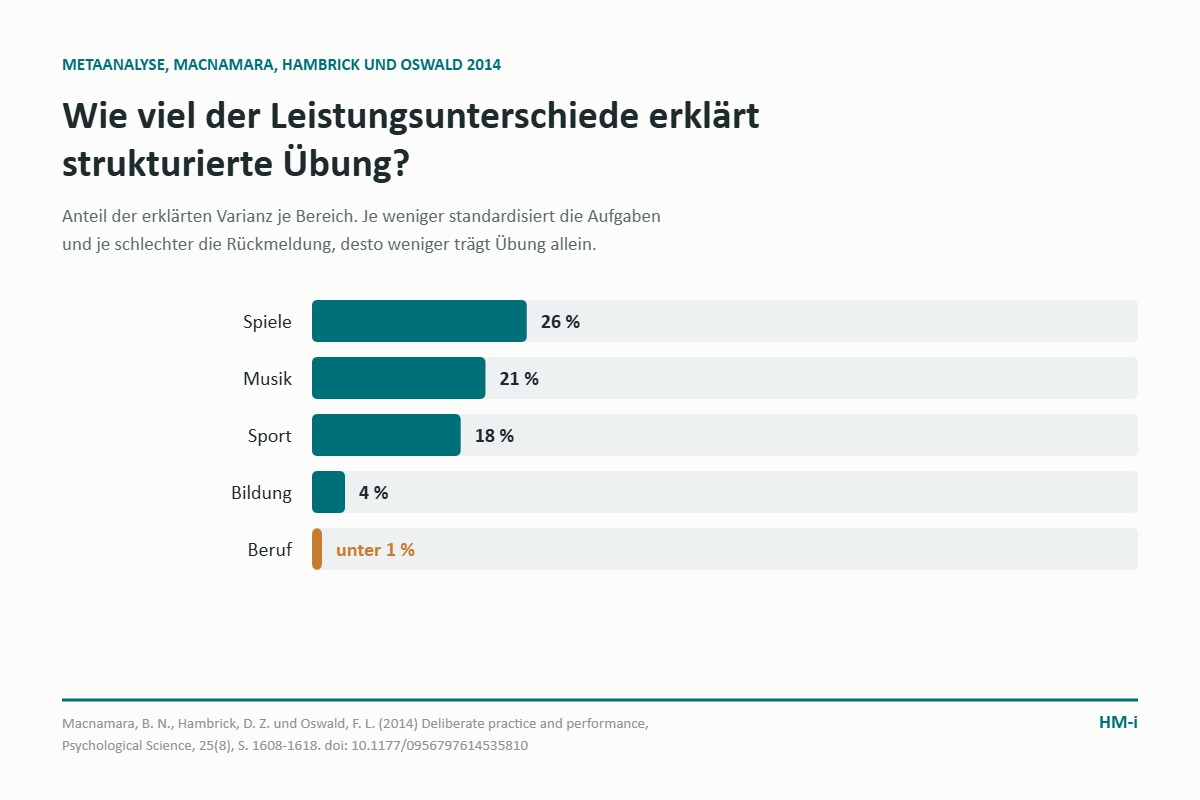 Balkengrafik: strukturierte Übung erklärt in Berufen unter 1 Prozent der Leistungsunterschiede